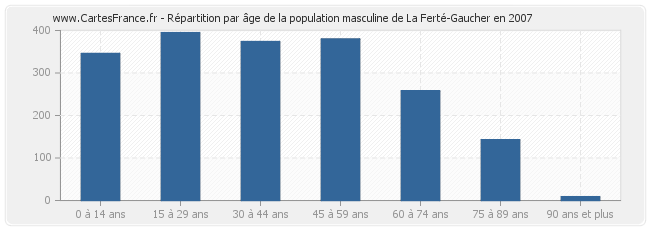 Répartition par âge de la population masculine de La Ferté-Gaucher en 2007